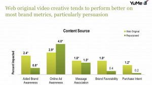 Effectiveness of web-original vs repurposed TV ads