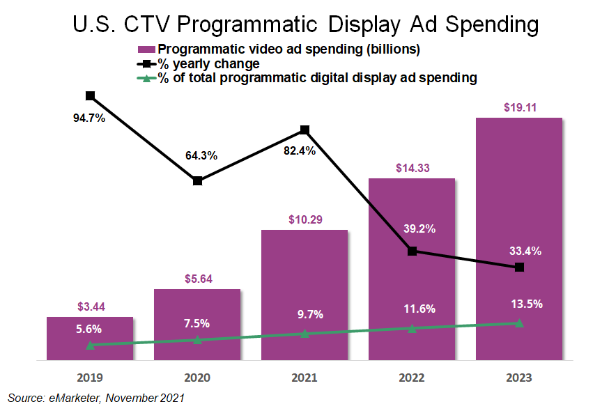 CTV Programmatic Display Ad Spending