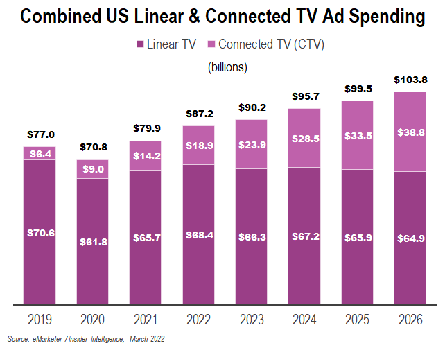 Streaming TV vs Linear; Challenges & Opportunities