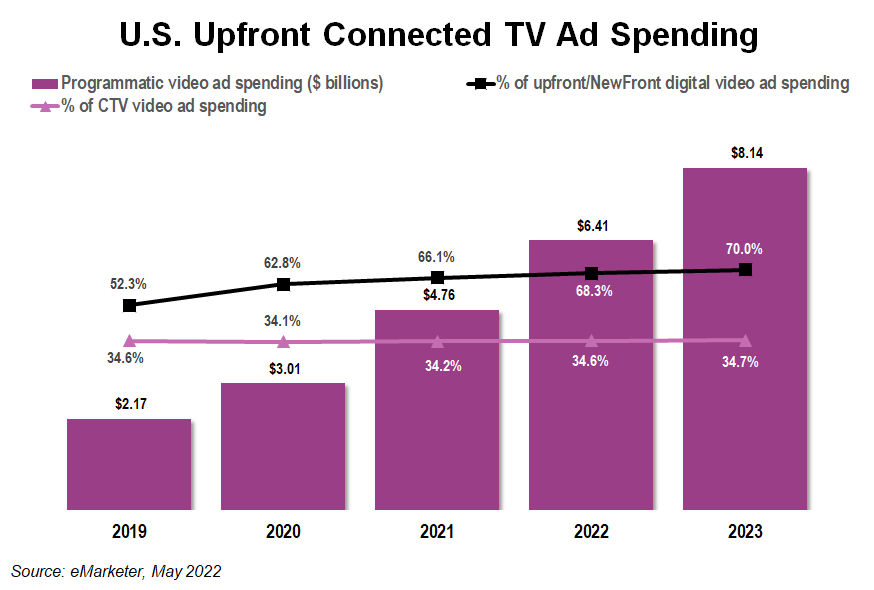 US Upfront CTV Ad Spending
