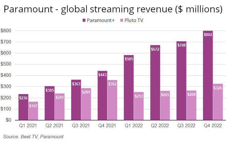 Paramount - global streaming revenue