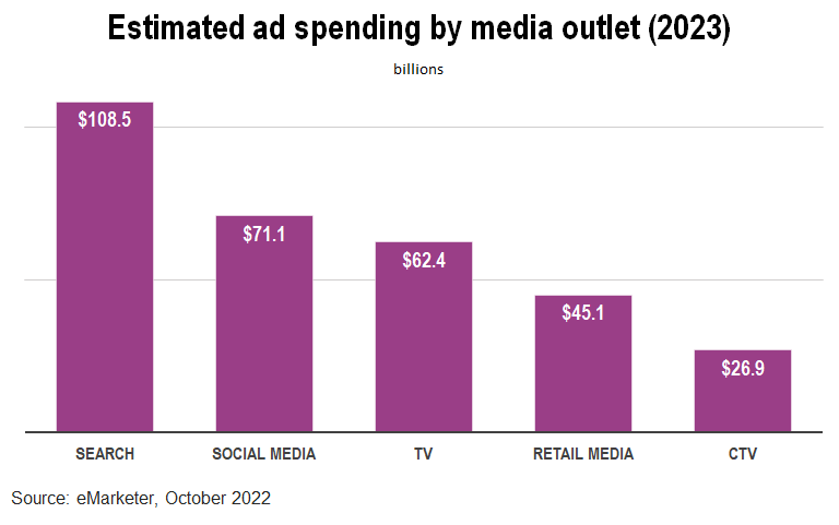 Estimated ad spending by media outlet