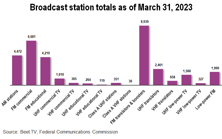 Broadcast station totals as of March 31, 2023