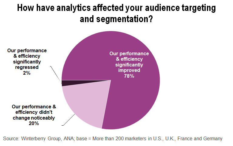 How have analytics affected your audience targeting and segmentation?