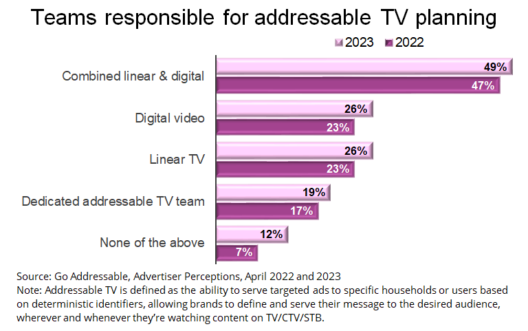 Teams responsible for addressable TV