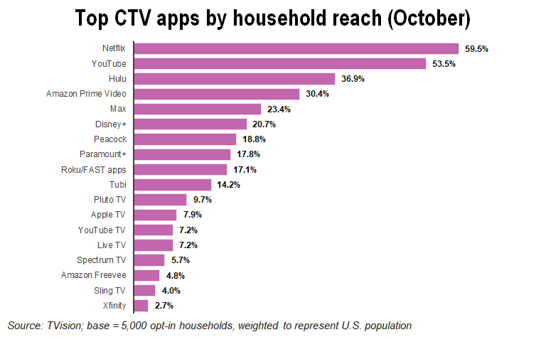 CTV app household reach