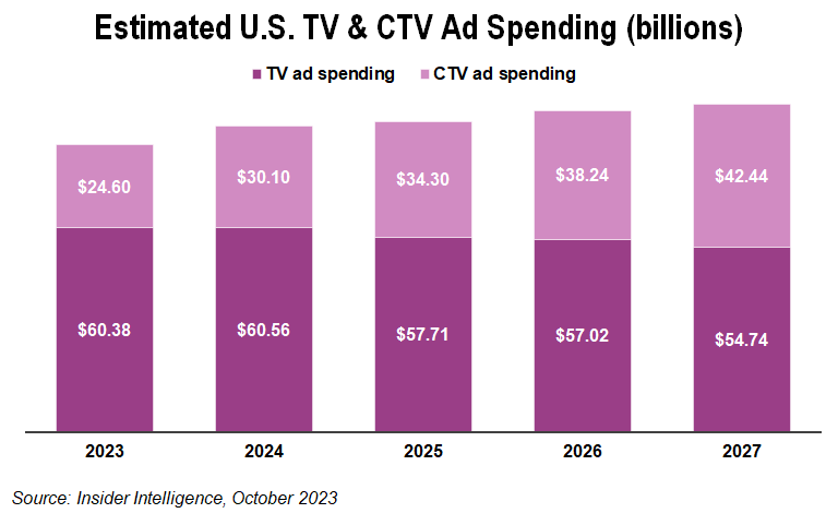 US TV and CTV Ad Spending