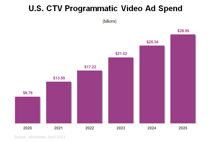 U.S. CTV Programmatic Video Ad Spend