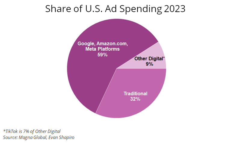 Share of U.S. Ad Spending 2023