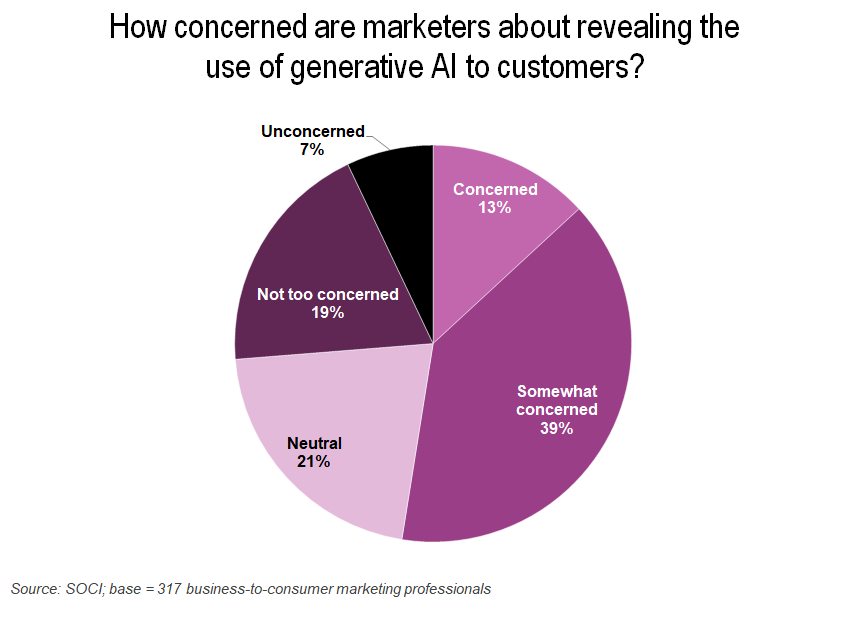 How concerned are marketers about revealing the use of generative AI to customers?