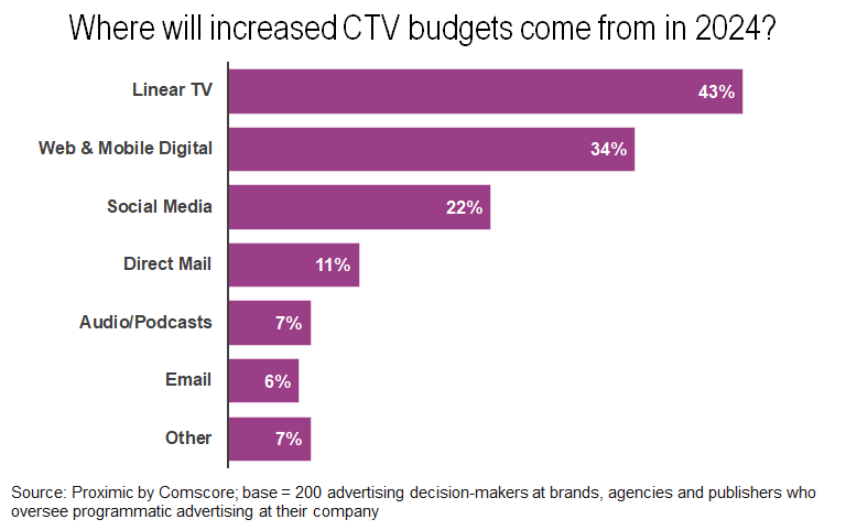 Where will increased CTV media budgets come from in 2024?
