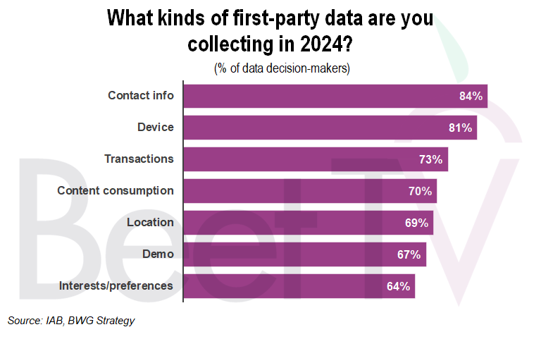 First-party data priorities 2024