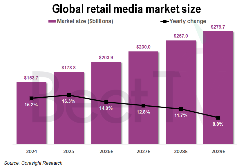 Global retail media market size (Graphic by Robert Williams)