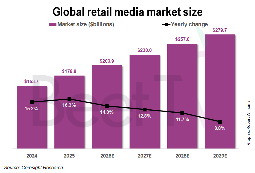 Global retail media market size (Graphic by Robert Williams)