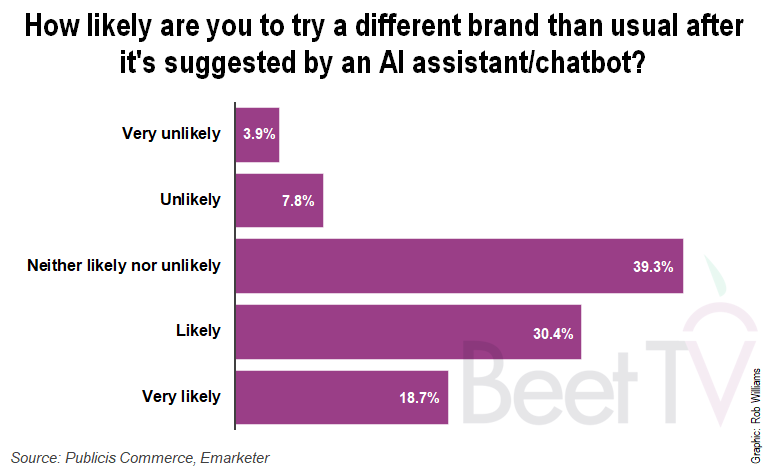 Consumer likelihood to listen to AI suggestions on different brands