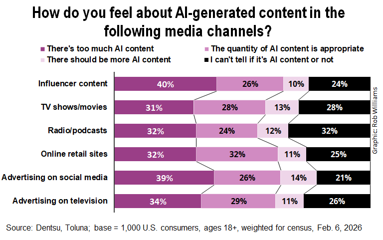 How do you feel about AI-generated content?