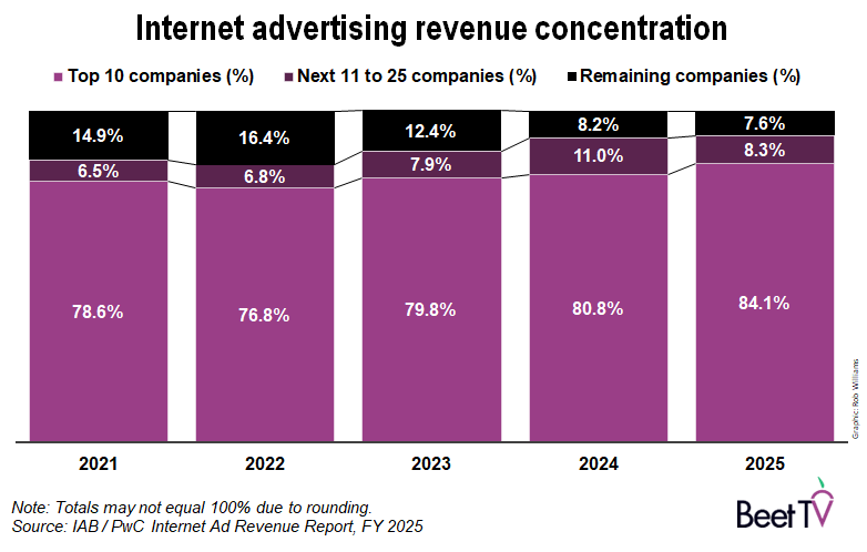 Internet advertising revenue concentration
