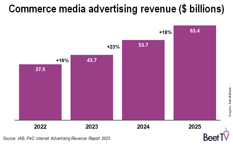 Commerce media advertising revenue
