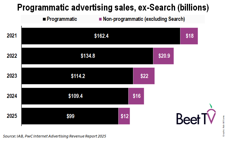 Programmatic advertising sales, ex-Search (billions)
