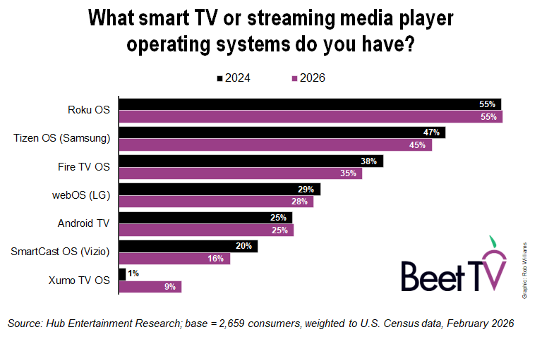 Smart TV streaming OS