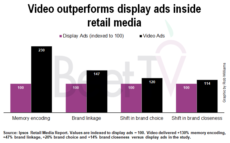 Video outperforms display ads in retail media